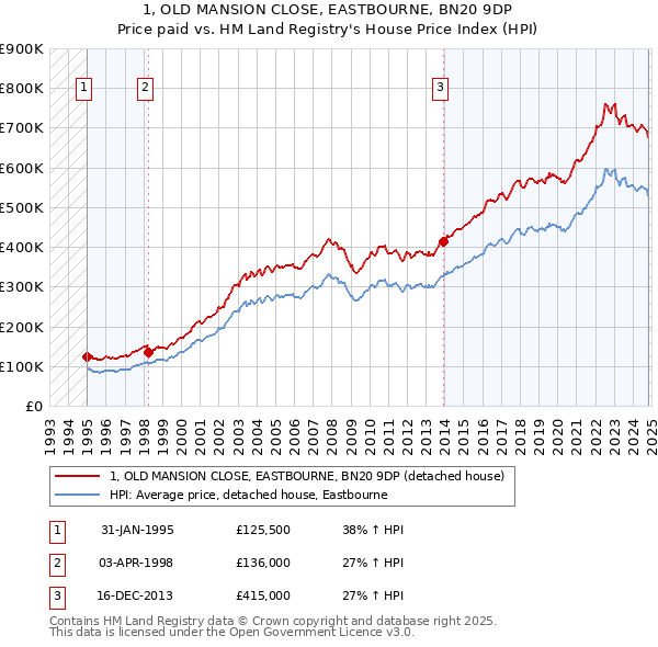 1, OLD MANSION CLOSE, EASTBOURNE, BN20 9DP: Price paid vs HM Land Registry's House Price Index