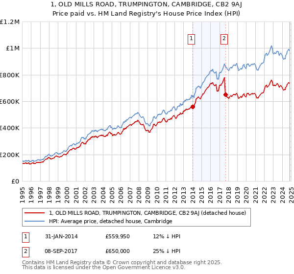 1, OLD MILLS ROAD, TRUMPINGTON, CAMBRIDGE, CB2 9AJ: Price paid vs HM Land Registry's House Price Index