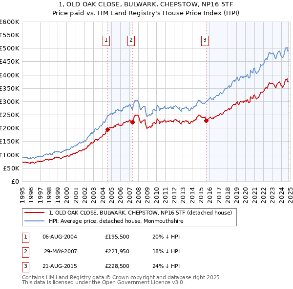 1, OLD OAK CLOSE, BULWARK, CHEPSTOW, NP16 5TF: Price paid vs HM Land Registry's House Price Index