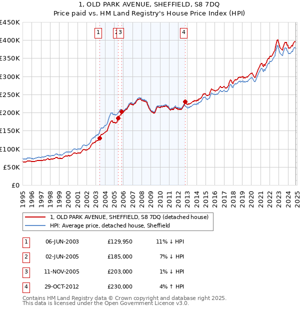 1, OLD PARK AVENUE, SHEFFIELD, S8 7DQ: Price paid vs HM Land Registry's House Price Index