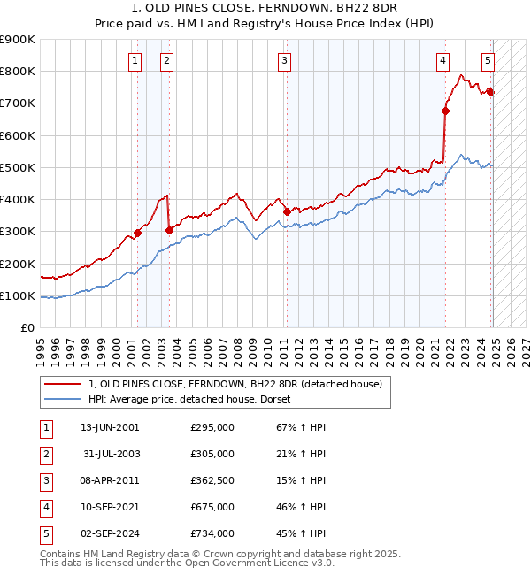 1, OLD PINES CLOSE, FERNDOWN, BH22 8DR: Price paid vs HM Land Registry's House Price Index