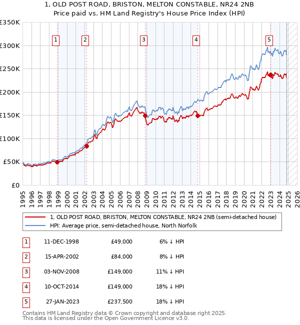 1, OLD POST ROAD, BRISTON, MELTON CONSTABLE, NR24 2NB: Price paid vs HM Land Registry's House Price Index