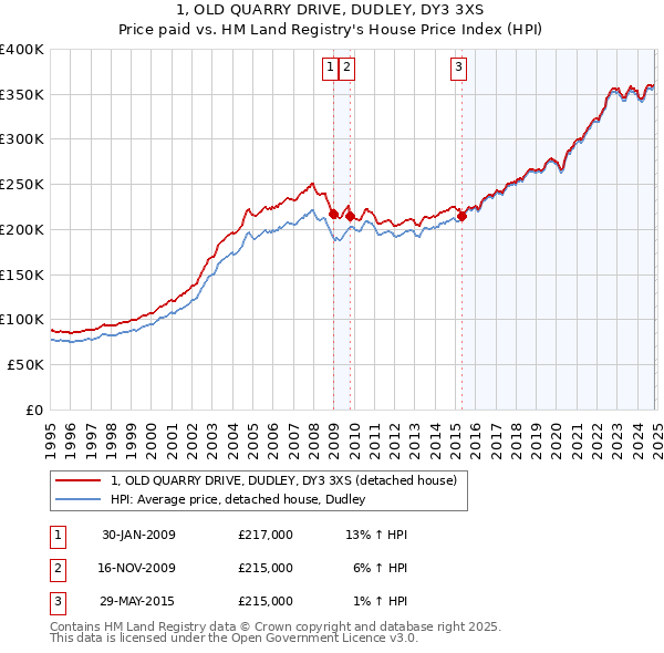 1, OLD QUARRY DRIVE, DUDLEY, DY3 3XS: Price paid vs HM Land Registry's House Price Index