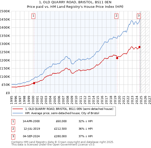 1, OLD QUARRY ROAD, BRISTOL, BS11 0EN: Price paid vs HM Land Registry's House Price Index