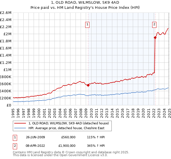 1, OLD ROAD, WILMSLOW, SK9 4AD: Price paid vs HM Land Registry's House Price Index