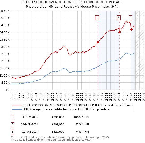 1, OLD SCHOOL AVENUE, OUNDLE, PETERBOROUGH, PE8 4BF: Price paid vs HM Land Registry's House Price Index