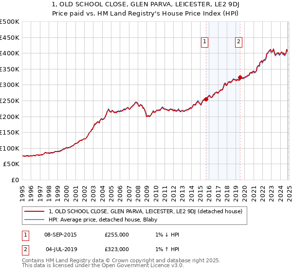 1, OLD SCHOOL CLOSE, GLEN PARVA, LEICESTER, LE2 9DJ: Price paid vs HM Land Registry's House Price Index