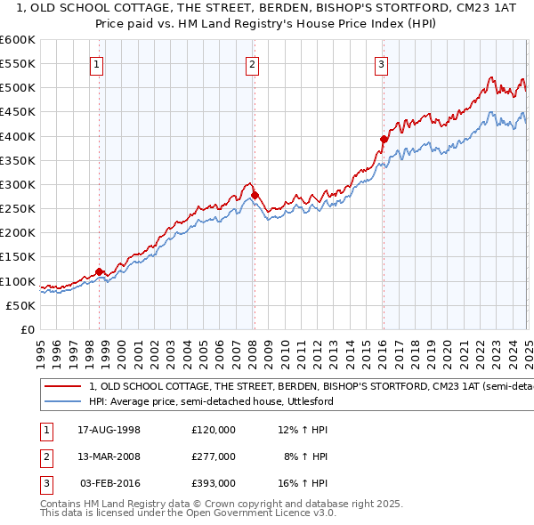 1, OLD SCHOOL COTTAGE, THE STREET, BERDEN, BISHOP'S STORTFORD, CM23 1AT: Price paid vs HM Land Registry's House Price Index