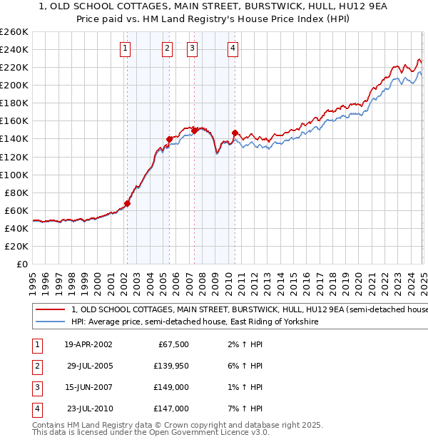 1, OLD SCHOOL COTTAGES, MAIN STREET, BURSTWICK, HULL, HU12 9EA: Price paid vs HM Land Registry's House Price Index