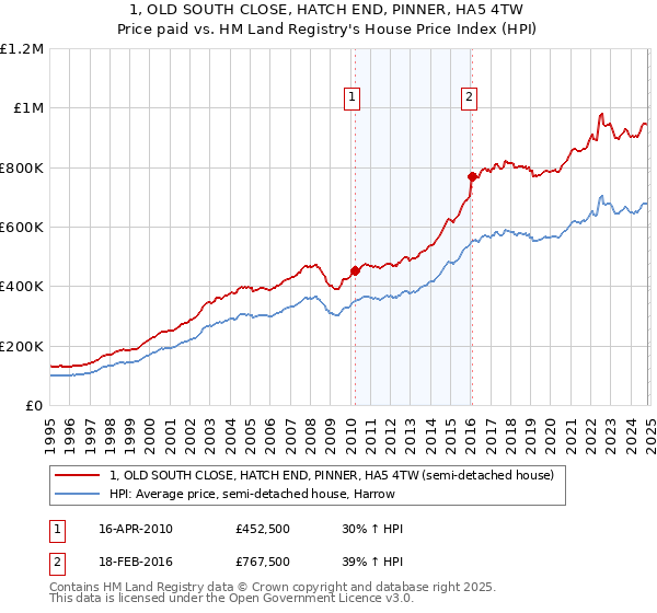 1, OLD SOUTH CLOSE, HATCH END, PINNER, HA5 4TW: Price paid vs HM Land Registry's House Price Index