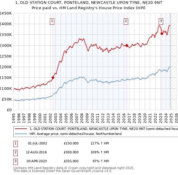 1, OLD STATION COURT, PONTELAND, NEWCASTLE UPON TYNE, NE20 9NT: Price paid vs HM Land Registry's House Price Index