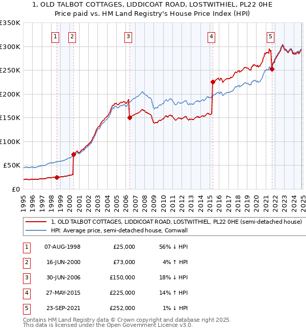 1, OLD TALBOT COTTAGES, LIDDICOAT ROAD, LOSTWITHIEL, PL22 0HE: Price paid vs HM Land Registry's House Price Index