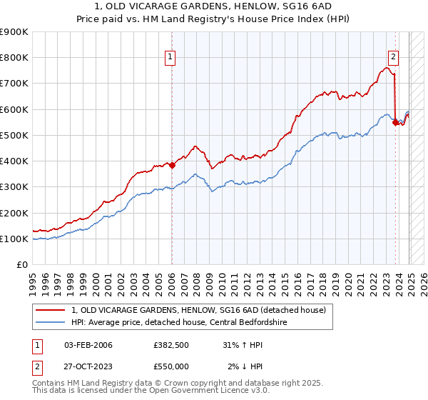 1, OLD VICARAGE GARDENS, HENLOW, SG16 6AD: Price paid vs HM Land Registry's House Price Index