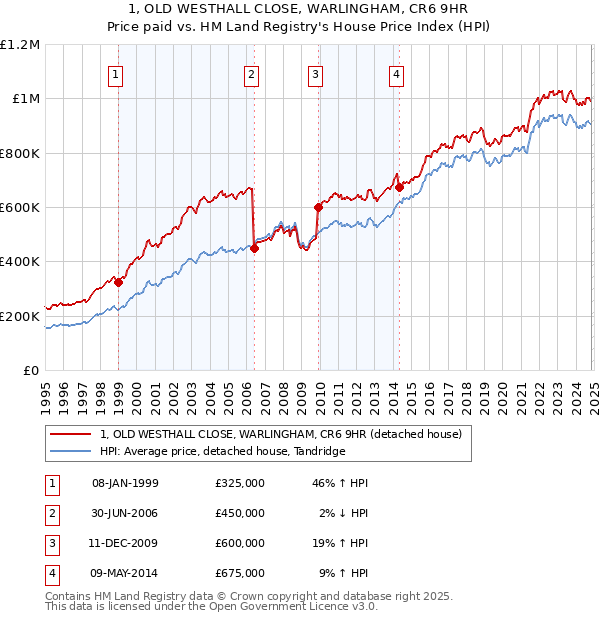 1, OLD WESTHALL CLOSE, WARLINGHAM, CR6 9HR: Price paid vs HM Land Registry's House Price Index