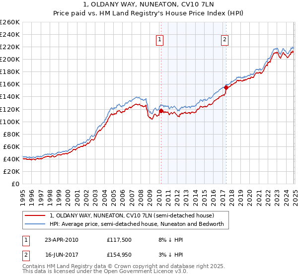 1, OLDANY WAY, NUNEATON, CV10 7LN: Price paid vs HM Land Registry's House Price Index