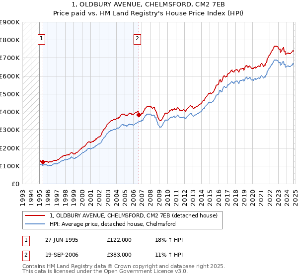 1, OLDBURY AVENUE, CHELMSFORD, CM2 7EB: Price paid vs HM Land Registry's House Price Index