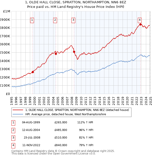 1, OLDE HALL CLOSE, SPRATTON, NORTHAMPTON, NN6 8EZ: Price paid vs HM Land Registry's House Price Index