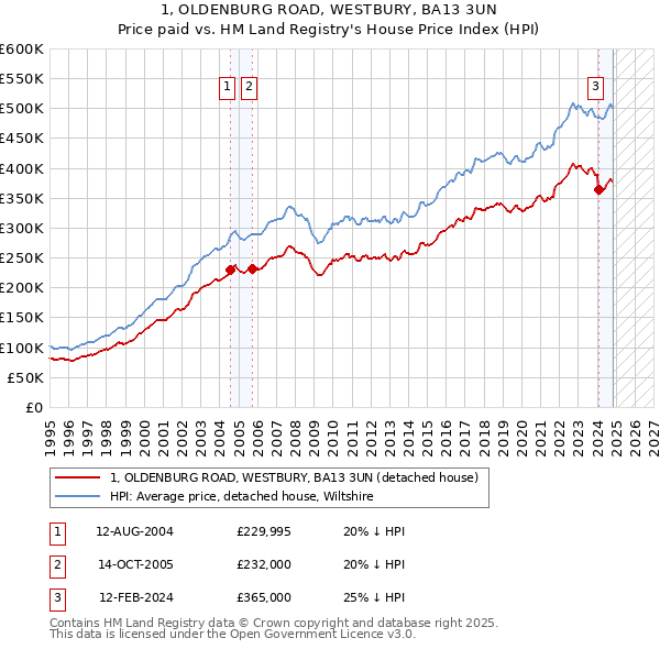 1, OLDENBURG ROAD, WESTBURY, BA13 3UN: Price paid vs HM Land Registry's House Price Index