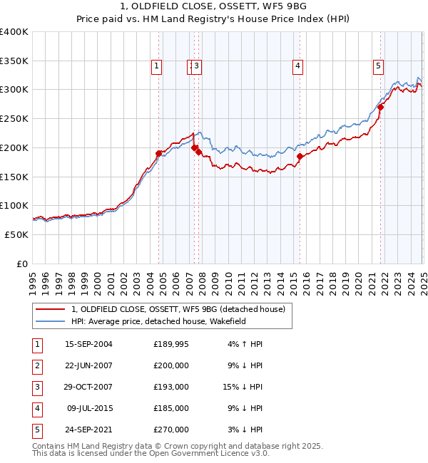 1, OLDFIELD CLOSE, OSSETT, WF5 9BG: Price paid vs HM Land Registry's House Price Index