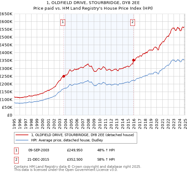 1, OLDFIELD DRIVE, STOURBRIDGE, DY8 2EE: Price paid vs HM Land Registry's House Price Index