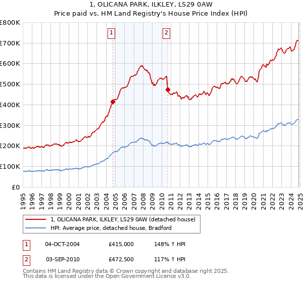 1, OLICANA PARK, ILKLEY, LS29 0AW: Price paid vs HM Land Registry's House Price Index