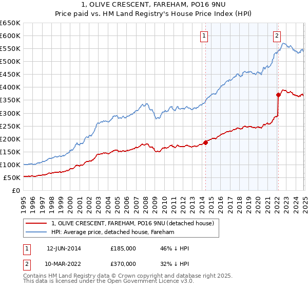 1, OLIVE CRESCENT, FAREHAM, PO16 9NU: Price paid vs HM Land Registry's House Price Index