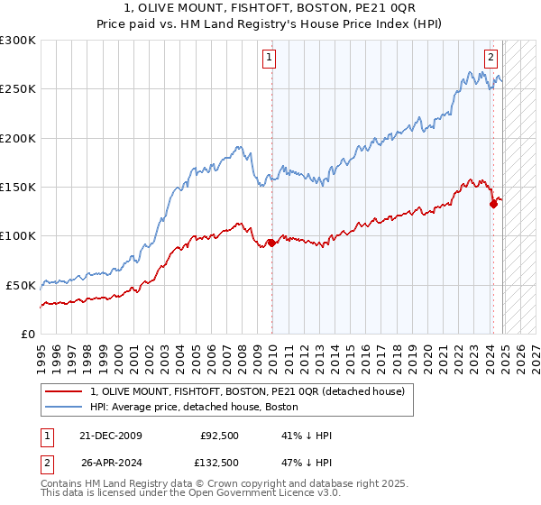 1, OLIVE MOUNT, FISHTOFT, BOSTON, PE21 0QR: Price paid vs HM Land Registry's House Price Index