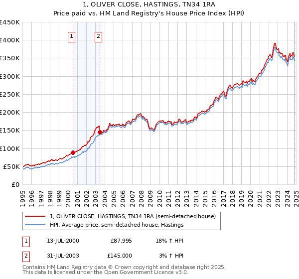 1, OLIVER CLOSE, HASTINGS, TN34 1RA: Price paid vs HM Land Registry's House Price Index