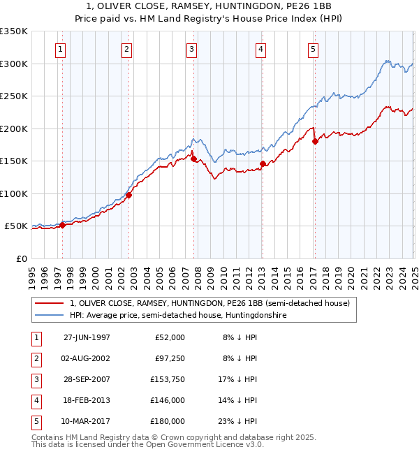 1, OLIVER CLOSE, RAMSEY, HUNTINGDON, PE26 1BB: Price paid vs HM Land Registry's House Price Index