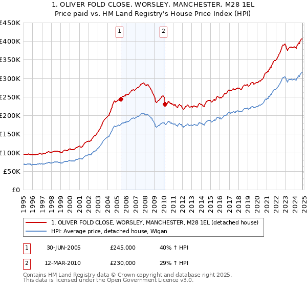 1, OLIVER FOLD CLOSE, WORSLEY, MANCHESTER, M28 1EL: Price paid vs HM Land Registry's House Price Index