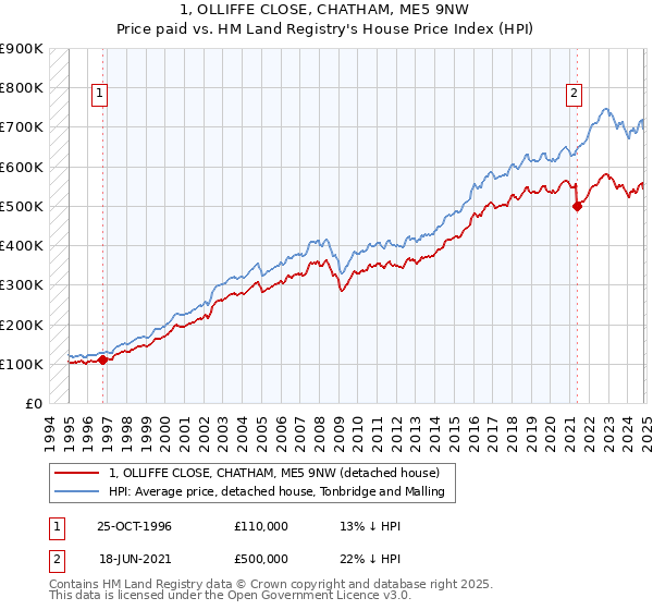 1, OLLIFFE CLOSE, CHATHAM, ME5 9NW: Price paid vs HM Land Registry's House Price Index