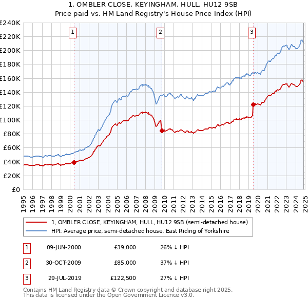 1, OMBLER CLOSE, KEYINGHAM, HULL, HU12 9SB: Price paid vs HM Land Registry's House Price Index