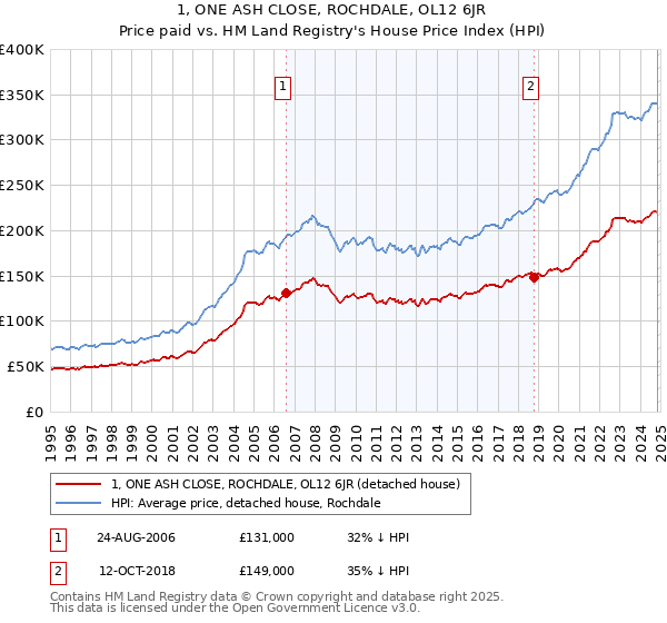 1, ONE ASH CLOSE, ROCHDALE, OL12 6JR: Price paid vs HM Land Registry's House Price Index