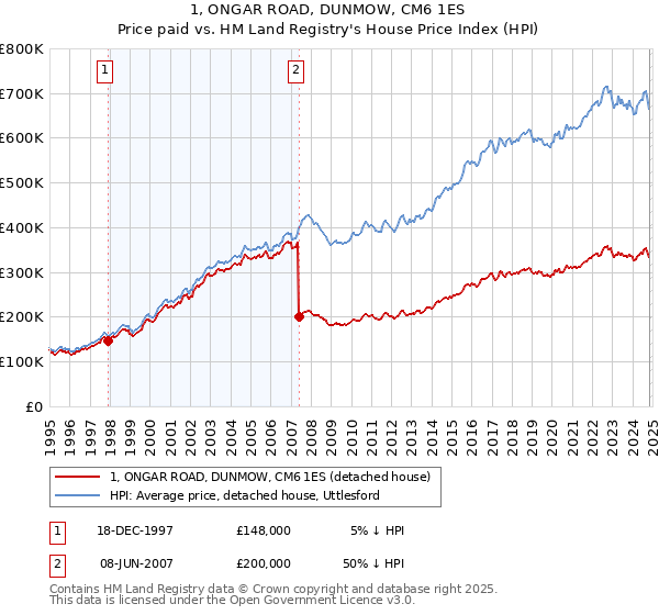 1, ONGAR ROAD, DUNMOW, CM6 1ES: Price paid vs HM Land Registry's House Price Index