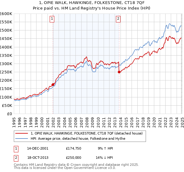 1, OPIE WALK, HAWKINGE, FOLKESTONE, CT18 7QF: Price paid vs HM Land Registry's House Price Index