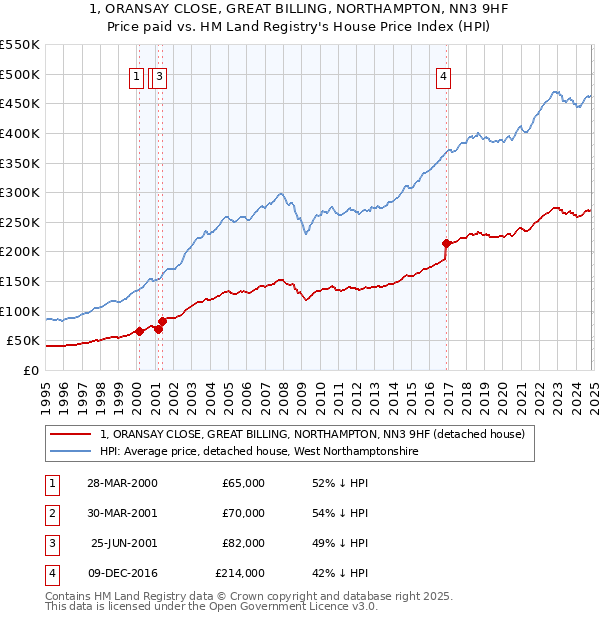 1, ORANSAY CLOSE, GREAT BILLING, NORTHAMPTON, NN3 9HF: Price paid vs HM Land Registry's House Price Index