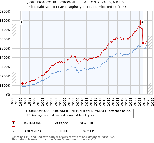 1, ORBISON COURT, CROWNHILL, MILTON KEYNES, MK8 0HF: Price paid vs HM Land Registry's House Price Index