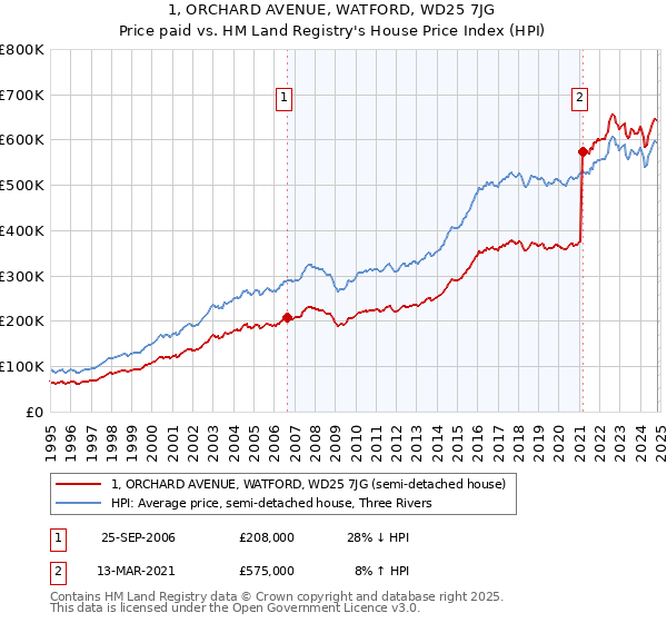 1, ORCHARD AVENUE, WATFORD, WD25 7JG: Price paid vs HM Land Registry's House Price Index