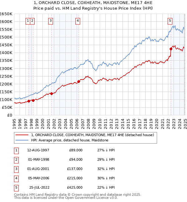 1, ORCHARD CLOSE, COXHEATH, MAIDSTONE, ME17 4HE: Price paid vs HM Land Registry's House Price Index