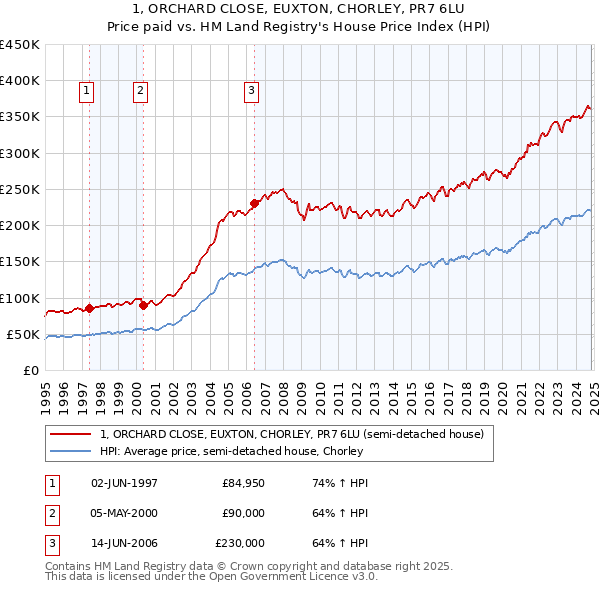 1, ORCHARD CLOSE, EUXTON, CHORLEY, PR7 6LU: Price paid vs HM Land Registry's House Price Index