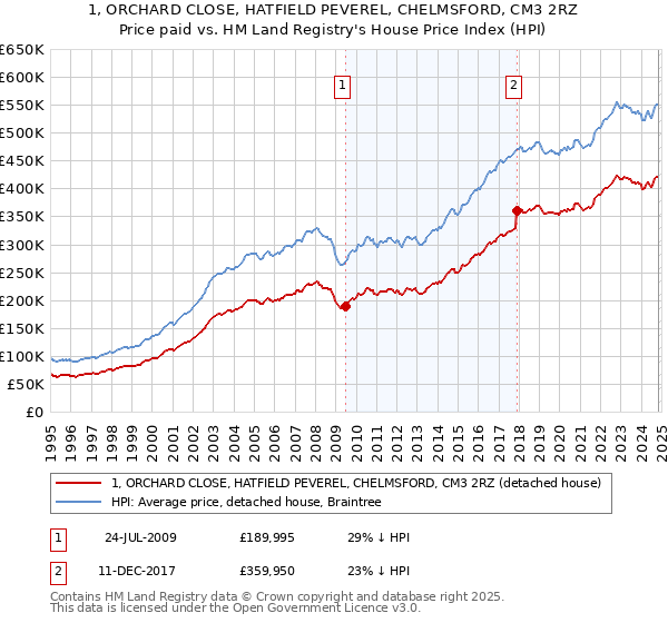 1, ORCHARD CLOSE, HATFIELD PEVEREL, CHELMSFORD, CM3 2RZ: Price paid vs HM Land Registry's House Price Index