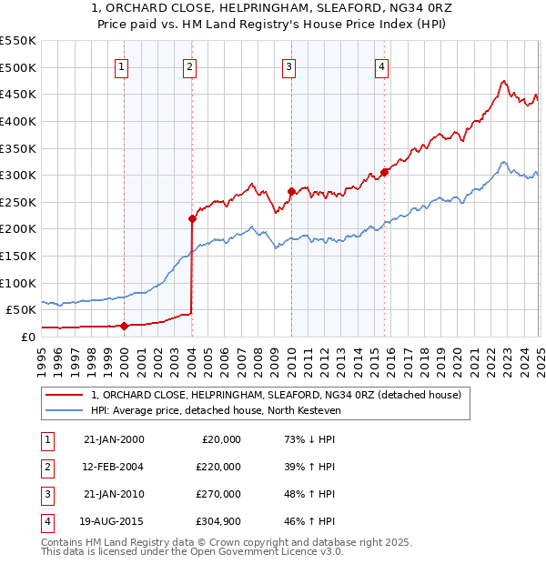 1, ORCHARD CLOSE, HELPRINGHAM, SLEAFORD, NG34 0RZ: Price paid vs HM Land Registry's House Price Index