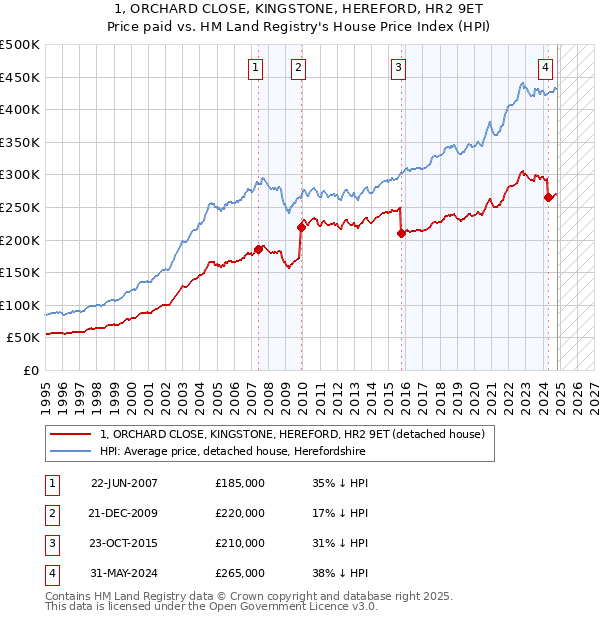 1, ORCHARD CLOSE, KINGSTONE, HEREFORD, HR2 9ET: Price paid vs HM Land Registry's House Price Index