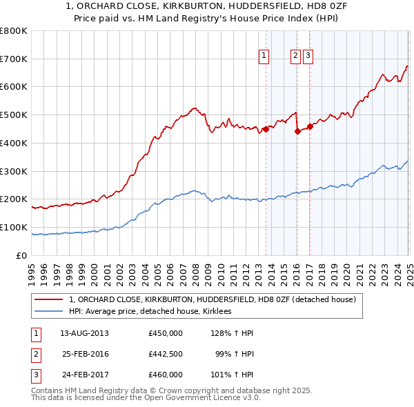 1, ORCHARD CLOSE, KIRKBURTON, HUDDERSFIELD, HD8 0ZF: Price paid vs HM Land Registry's House Price Index