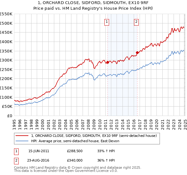 1, ORCHARD CLOSE, SIDFORD, SIDMOUTH, EX10 9RF: Price paid vs HM Land Registry's House Price Index