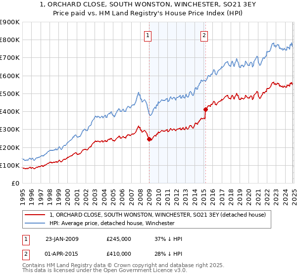 1, ORCHARD CLOSE, SOUTH WONSTON, WINCHESTER, SO21 3EY: Price paid vs HM Land Registry's House Price Index