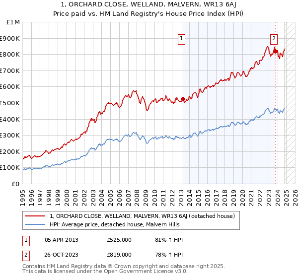 1, ORCHARD CLOSE, WELLAND, MALVERN, WR13 6AJ: Price paid vs HM Land Registry's House Price Index