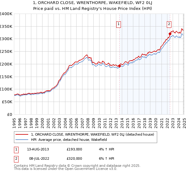 1, ORCHARD CLOSE, WRENTHORPE, WAKEFIELD, WF2 0LJ: Price paid vs HM Land Registry's House Price Index