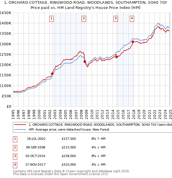 1, ORCHARD COTTAGE, RINGWOOD ROAD, WOODLANDS, SOUTHAMPTON, SO40 7GY: Price paid vs HM Land Registry's House Price Index