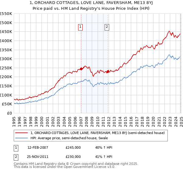 1, ORCHARD COTTAGES, LOVE LANE, FAVERSHAM, ME13 8YJ: Price paid vs HM Land Registry's House Price Index